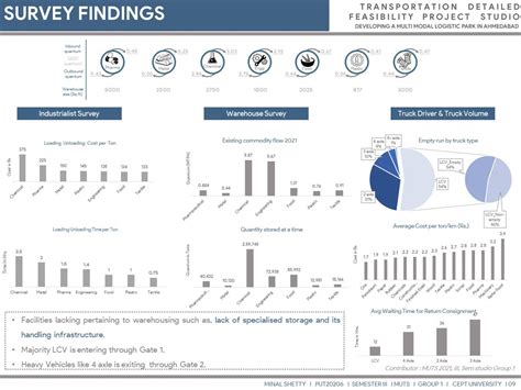 Transportation Detailed Feasibility Project Studio | CEPT - Portfolio