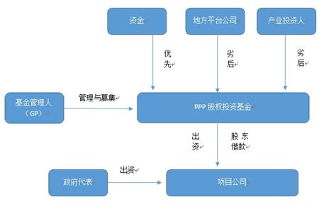 什么是PPP项目？与BOT的区别在哪里！一文详解工程融资新模式 - 知乎