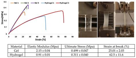 Exploiting Urazole’s Acidity for Fabrication of Hydrogels and Ion ...