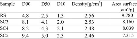 Image result for Particle Size Sedimentation Rate Observation Table