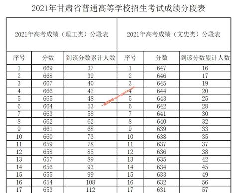 2021甘肃高考成绩排名，一分一段统计表（五分段），排位查询_一品高考网