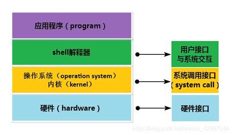 Linux操作系统基础原理