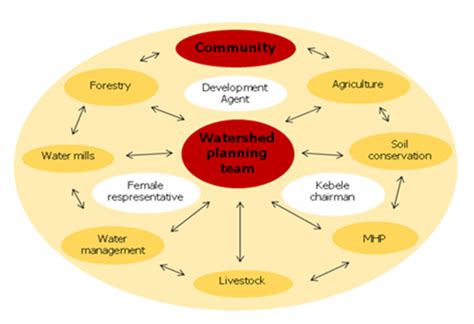Watershed Planning Team related to Micro-hydro Power (MHP) Projects in ...