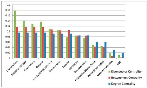 Understanding Stakeholders’ Influence on Project Success with a New SNA ...