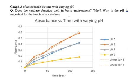 Image result for Absorbance Over Time Graph