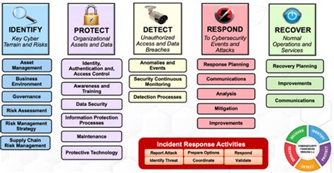 Cyber Security Risk Management 的图像结果