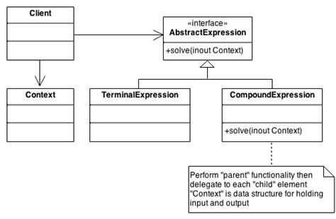 Image result for Interpreter Context Structure Programming