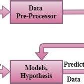 Image result for Supervised Machine Learning Process