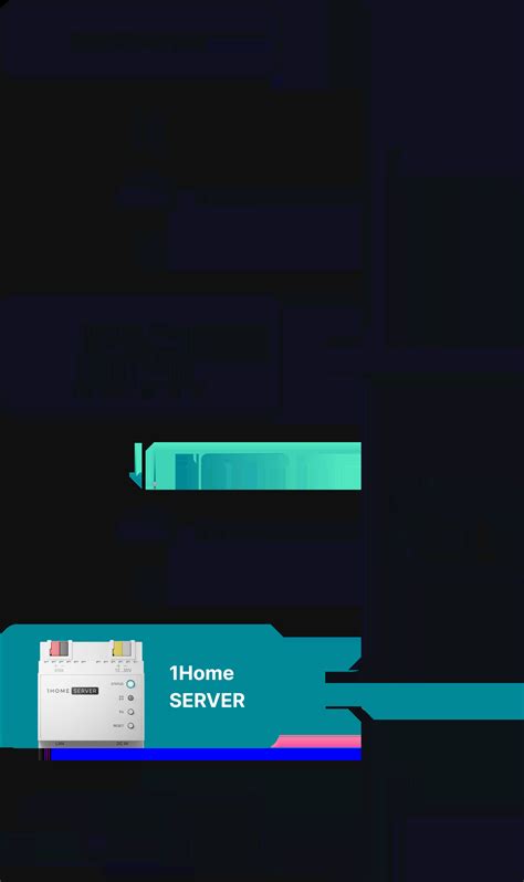 1Home | KNX Secure Remote Access via ETS