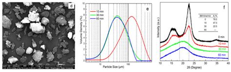 Facile Fabrication of 100% Bio-based and Degradable Ternary Cellulose ...