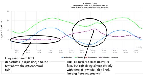 October 29-30: Coastal Storm Brings Major Tidal Flooding