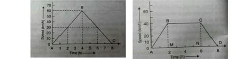 Figures (1) and (2) show the speed-time graphs of two cars (a) and (b ...