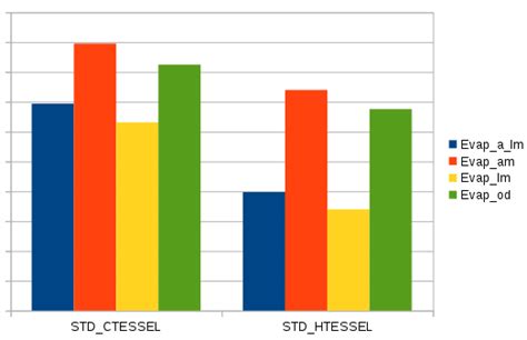 Image result for Bar Chart From CSV File Python