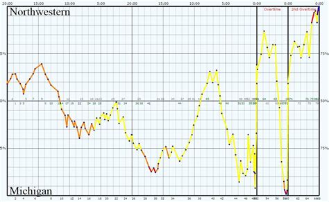 Image result for Win Probability Chart