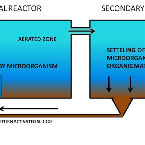 Image result for Activated Sludge Software