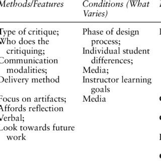 Image result for Critique Methods