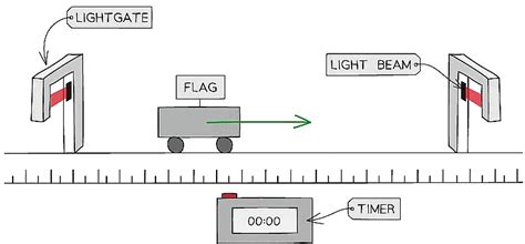 Measuring Speed - Physics for Grade 10 PDF Download