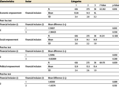 Image result for Post Hoc Test Examples