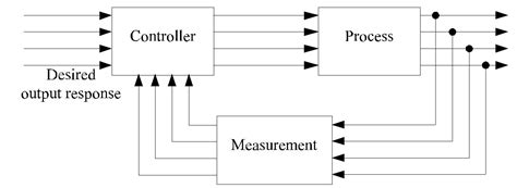 Image result for Control System Using MATLAB