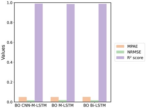 Bayesian Optimized of CNN-M-LSTM for Thermal Comfort Prediction and ...