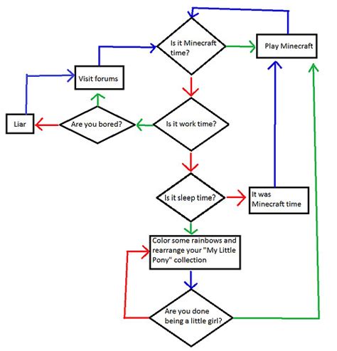 Image result for Minecraft Survival Flowchart