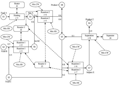 Integration of Production Planning and Scheduling Based on RTN ...