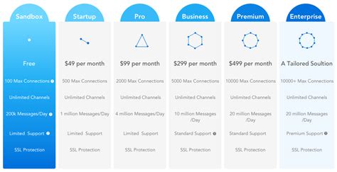 How to Make a Messaging App like WhatsApp, Telegram, Slack – Girish Godage
