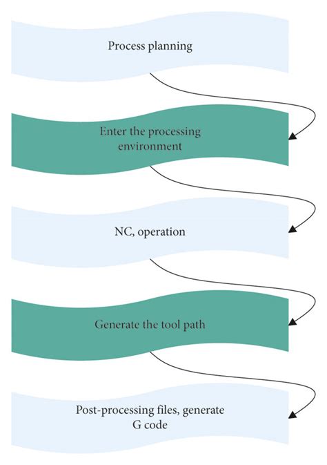 Image result for CNC Programming Flow Chart