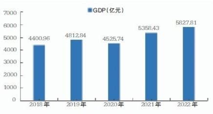 最新襄阳市地区生产总值（GDP）、人均地区生产总值是多少？_快讯