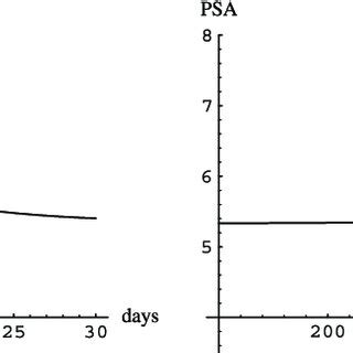 Image result for PSA Evolution