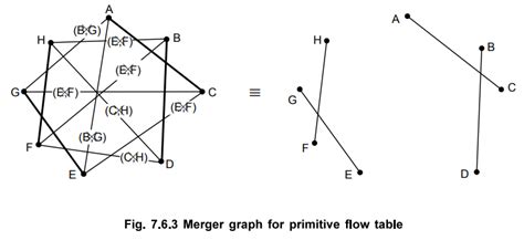Design of Fundamental Mode Sequential Circuits - Asynchronous ...