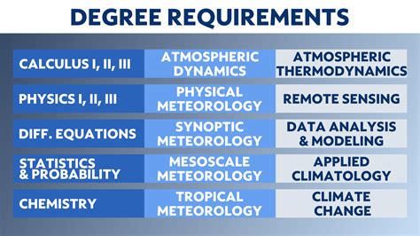 Meteorologist Education Requirements School