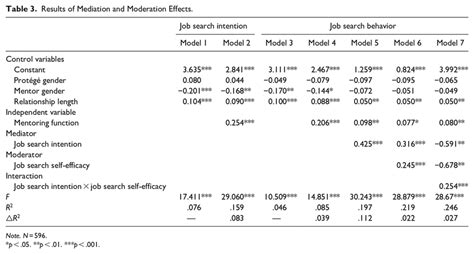 Image result for Moderation Mediation Table