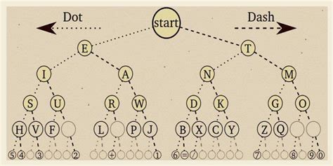 Image result for Learn Morse Code Visual