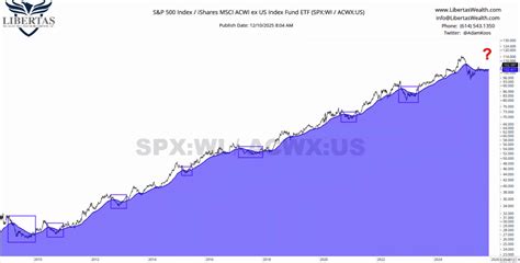 Chart Advisor: Comparing Asset Classes | Traders' Insight
