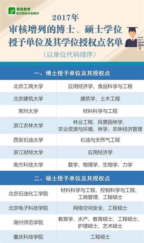 中国科学院大学学位授权点一览表_文档下载