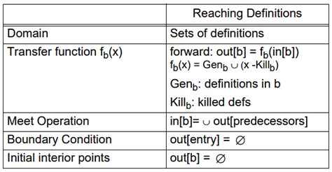 Reaching Definition Analysis | Compiler Design - Computer Science ...