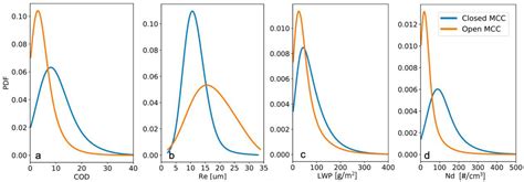 Cloud Mesoscale Cellular Classification and Diurnal Cycle Using a ...