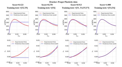 Image result for Elasto Plactic Graph