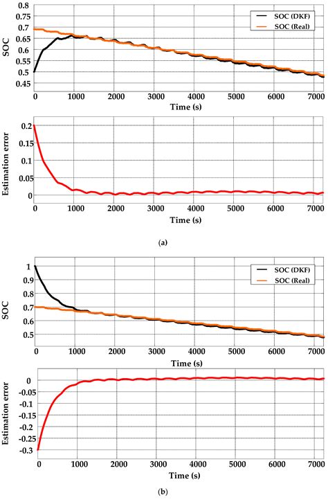 State of Charge Estimation for Lithium-Ion Batteries Based on ...
