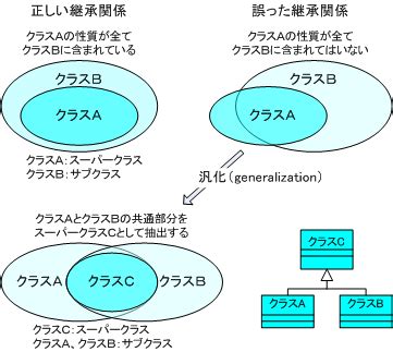Generalization in Java 的图像结果