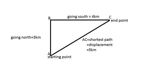 A boy travels 3km north and then 4km east what will be (A) the distance ...