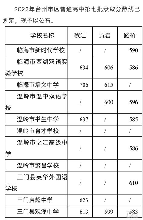 台州2023年中考录取分数线_本地屋