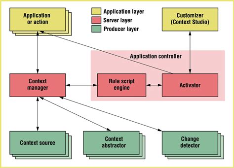 Image result for Extended Context Map