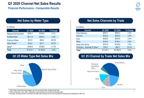Primo Water Q1 2025 slides: margin expansion and premium segment growth ...