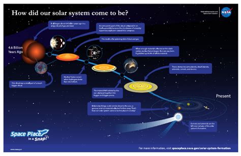 Image result for Our Solar System Formation