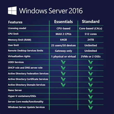 Buy Microsoft Windows Server 2016 Essentials | Digital Delivery
