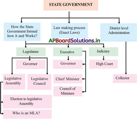 State Government Lesson Class 7 的图像结果