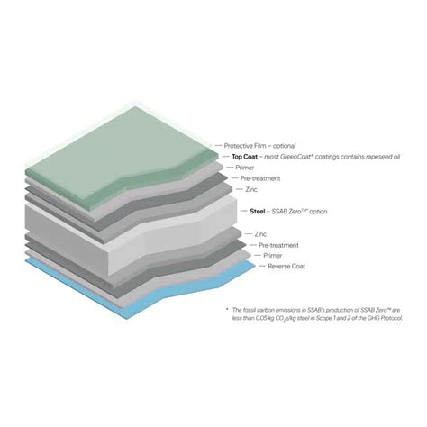 BIM objects - Free download! 28 GreenCoat® Colour Coated Steel ...