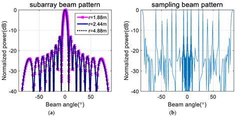 Image result for Beam Pattern